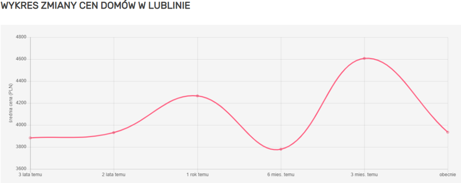 wykres zmian cen domów w Lublinie