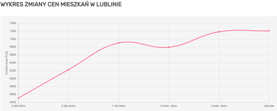 wykres zmian cen mieszkań w Lublinie